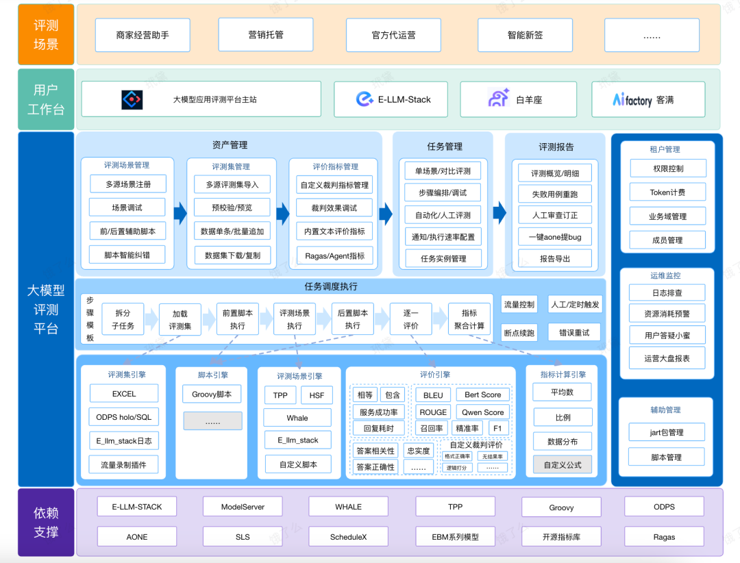 面向业务落地的AI产品评测体系设计与平台实现 配图 6