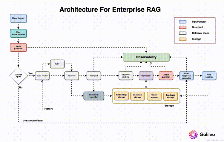 精通 RAG：如何构建企业 RAG 系统