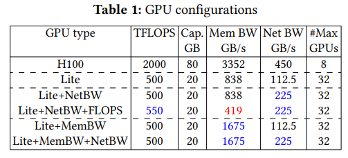 我们是否应该用 Lite-GPU 构建 AI 集群？ 配图 5