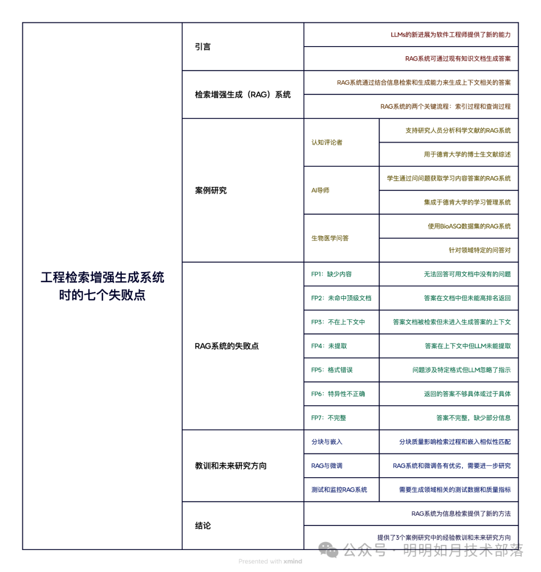 《设计 RAG 系统时需要考虑的七个失败点 》论文 AI 解读