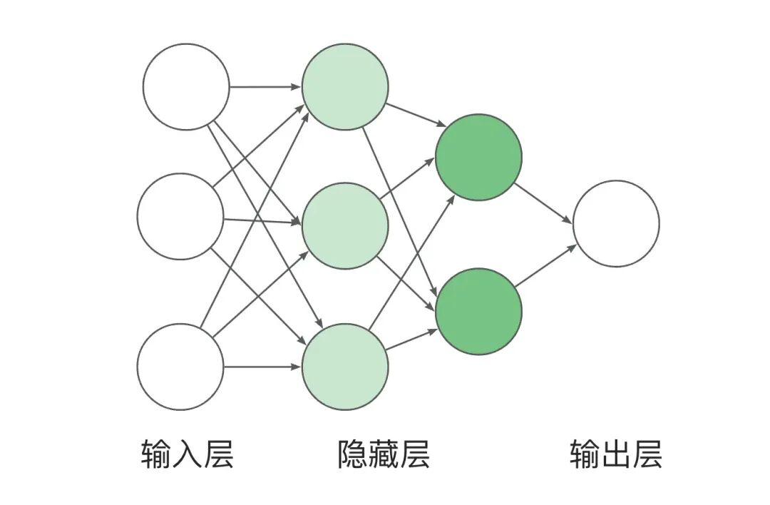 AI 世界生存手册（一）：从LR到DeepSeek，模型慢慢变大了，也变强了 配图 42