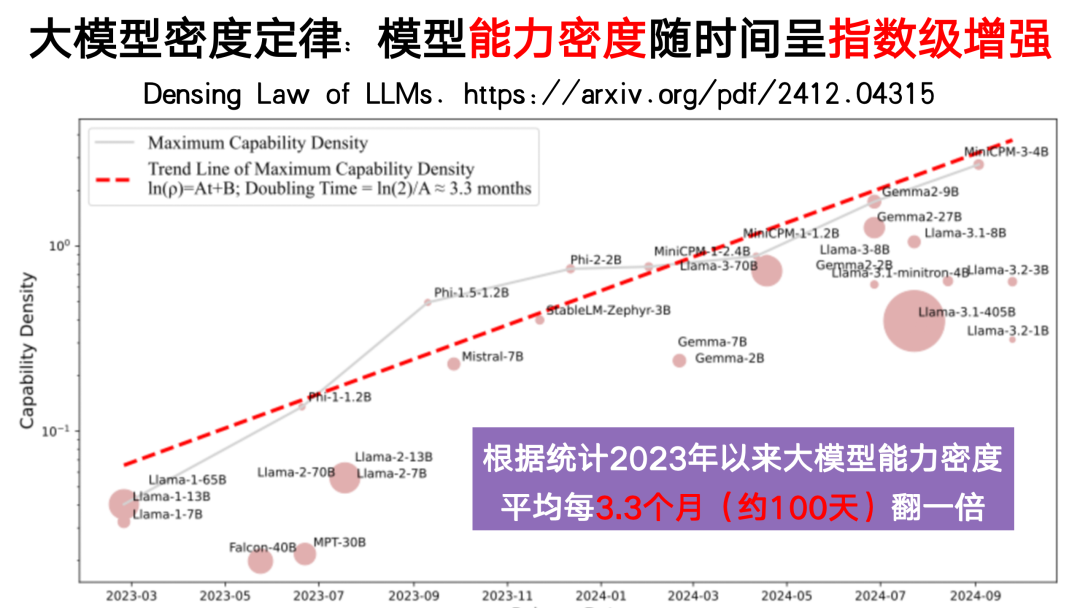 对话面壁智能刘知远：Densing Law是大模型能力的另一个度量衡｜甲子光年 配图 8
