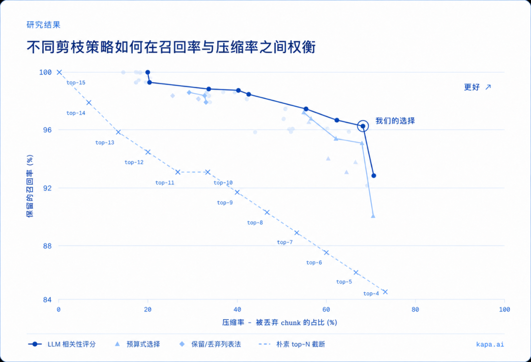 RAG 工程里的上下文剪枝：如何减少 68% 的上下文 配图 9