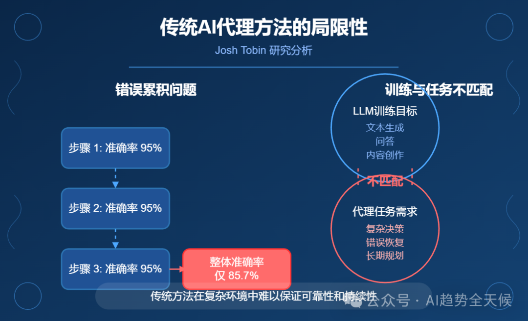 OpenAI Agent负责人Josh Tobin构建有效 AI 智能体的策略 配图 2