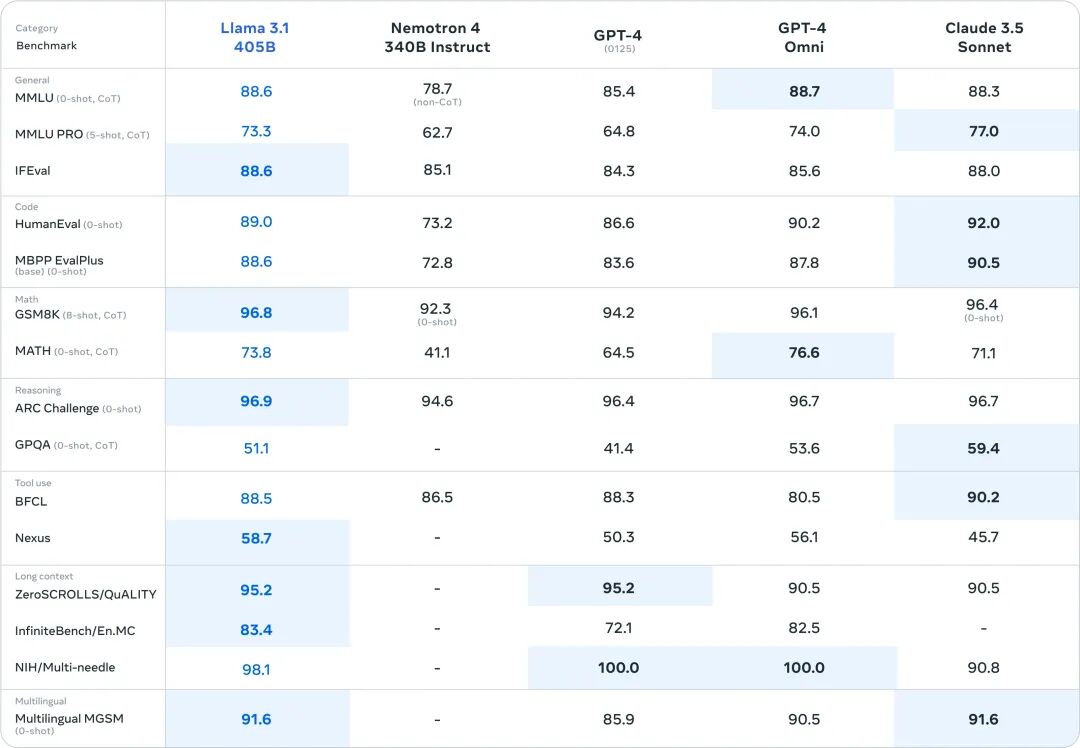 Meta 发布最强开源大模型 Llama3.1 配图 2