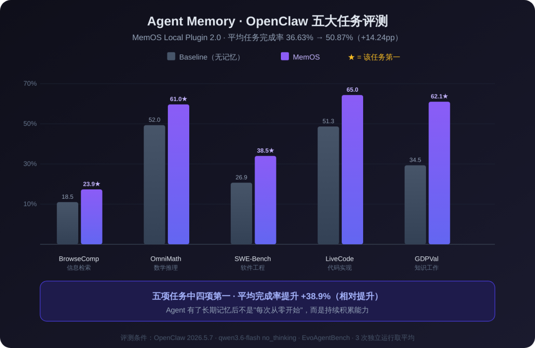 Agent Memory 五大任务评测