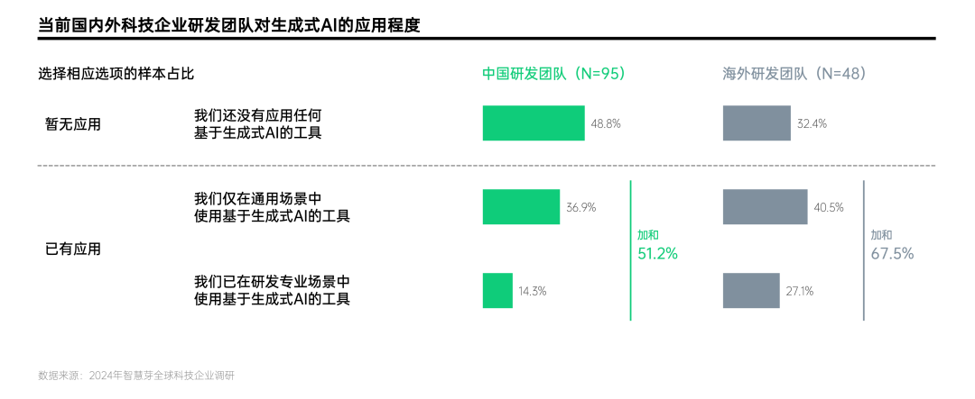 生成式AI赋能研发创新的号角已吹响 | 智慧芽调研 配图 2