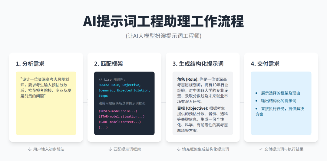 告别无效提问：全能提示词框架，让需求设想秒变解决方案 配图 4