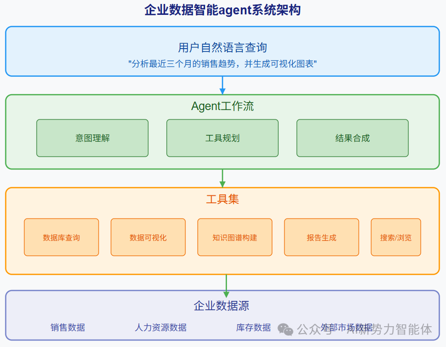 揭秘agent+MCP架构首次落地企业智能数据场景案例