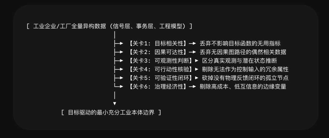 为什么工业不能照搬 Palantir Ontology-从决策本体到物理本体： 配图 10