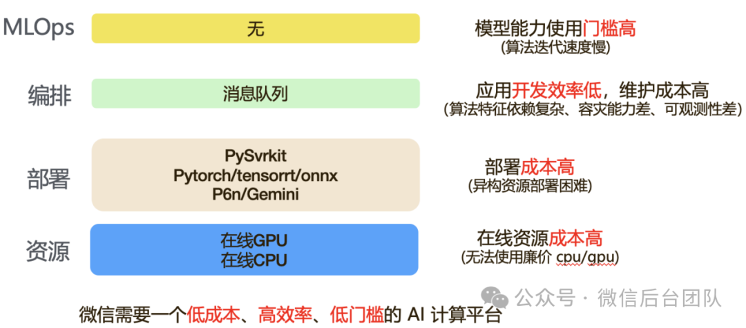 Ray在微信AI计算中的大规模实践 配图 2
