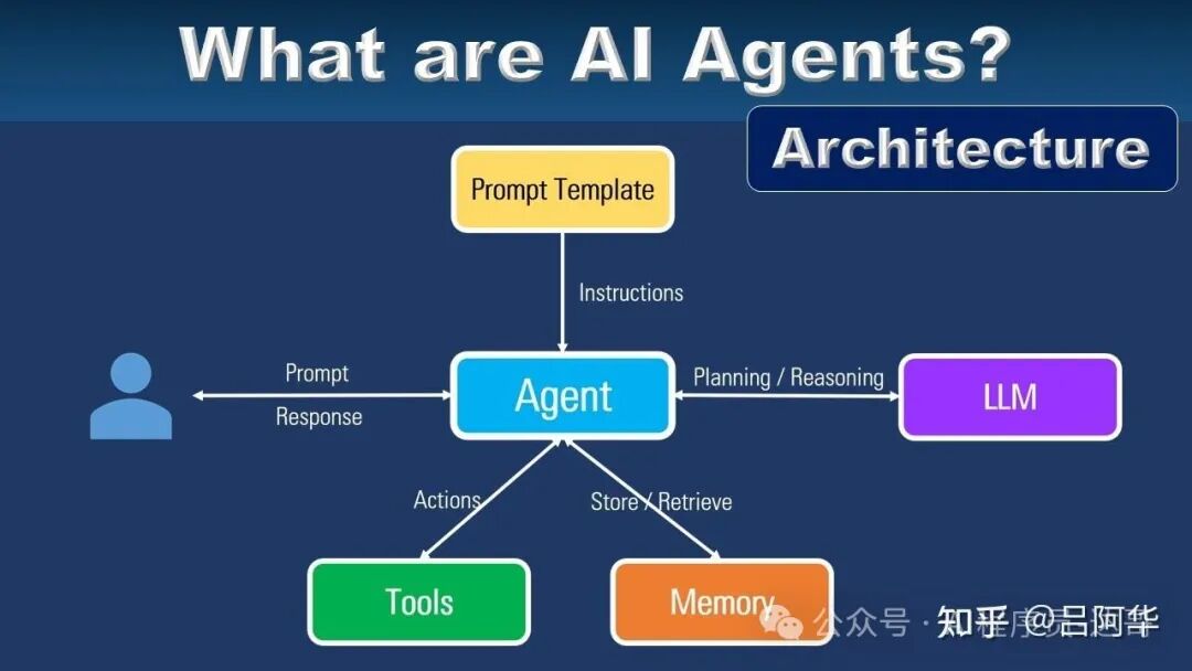 RAG、LangChain、Agent 到底有啥关系？ 配图 3