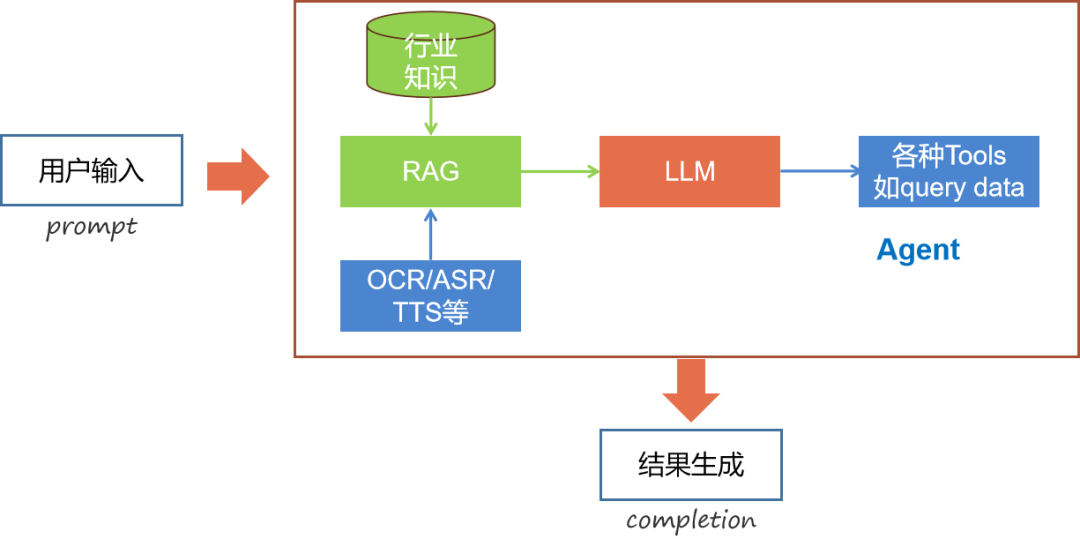 大模型落地分层技术体系LLM<RAG<AI Agent<Training 配图 4