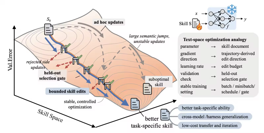 如何更科学、方向可控的实现 Skill 的“自进化”? 配图 6