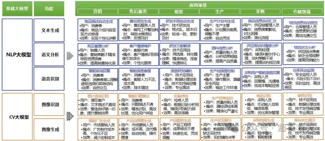 人工智能：大模型从技术到业务应用