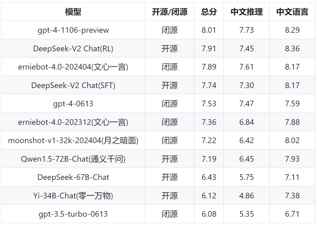一块钱100万token，超强MoE模型开源，性能直逼GPT-4-Turbo 配图 8