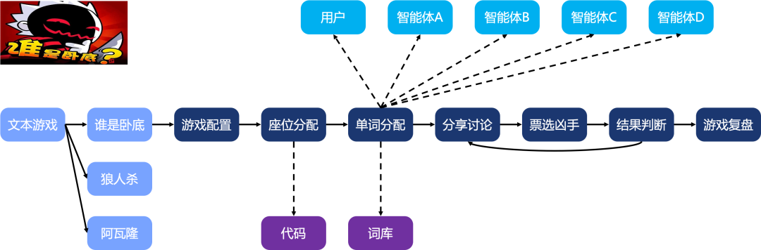 轻松搭建AI版“谁是卧底”游戏，muAgent框架让知识图谱秒变编排引擎，支持复杂推理+在线协同 配图 4
