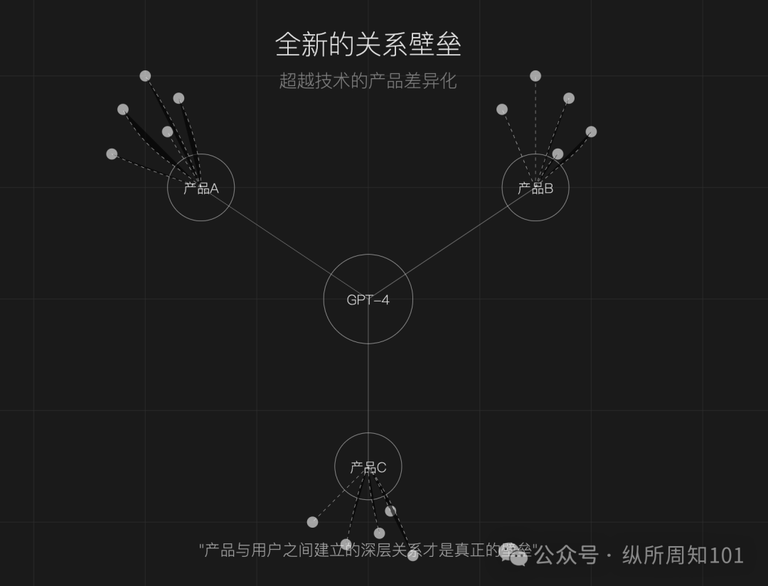 朱啸虎说错了，AI 应用是有壁垒的 配图 3