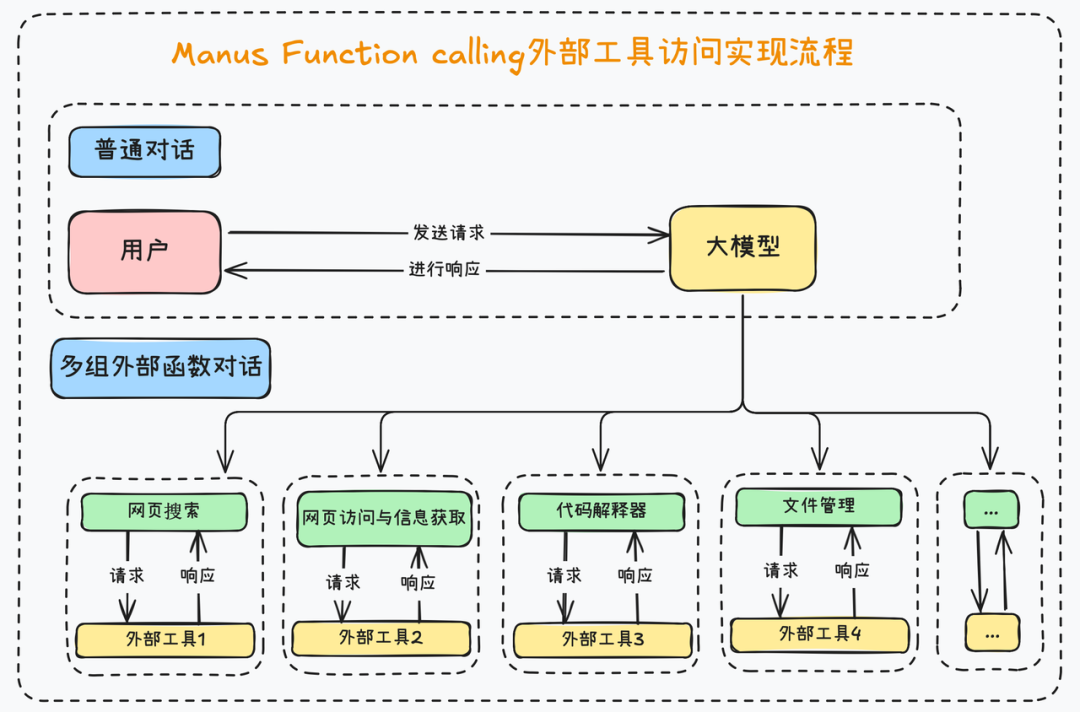 MCP到底是什么？统一Function calling规范，工作量锐减至1/6，人人都能手搓Manus？ 配图 10