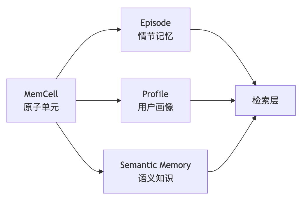 EverMemOS：重新定义AI长期记忆系统 配图 4