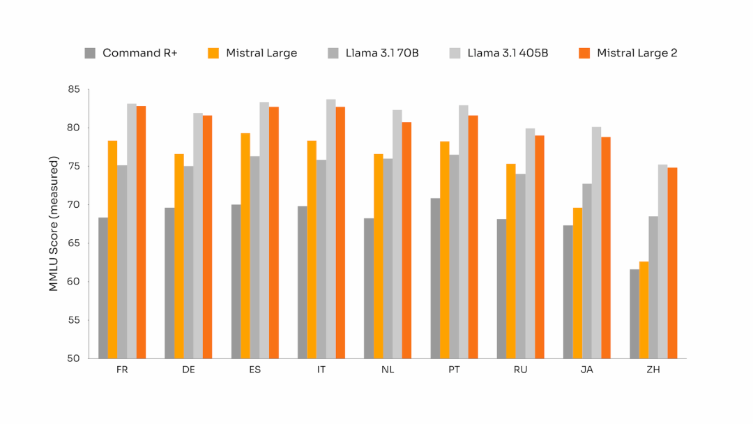 剑指 Meta：Mistral Large2 凌晨开源，媲美 Llama3.1 配图 7