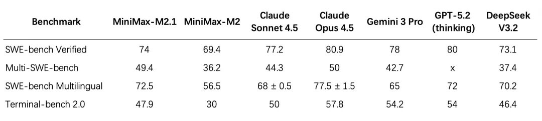 MiniMax M2.1 正式开源并全面上线 AtomGit 配图 2