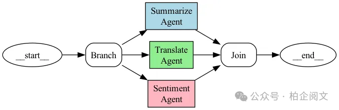 5W字长文  Agent多智能体探秘：架构设计、交互模式与应用实践深度剖析 配图 6