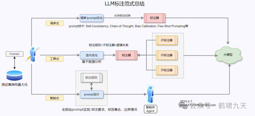 大模型+数据标注=? 配图 3