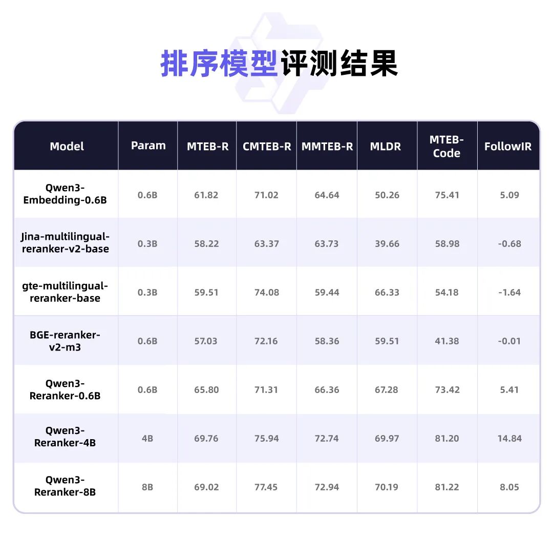 Qwen3新成员：Embedding系列模型登场！ 配图 3