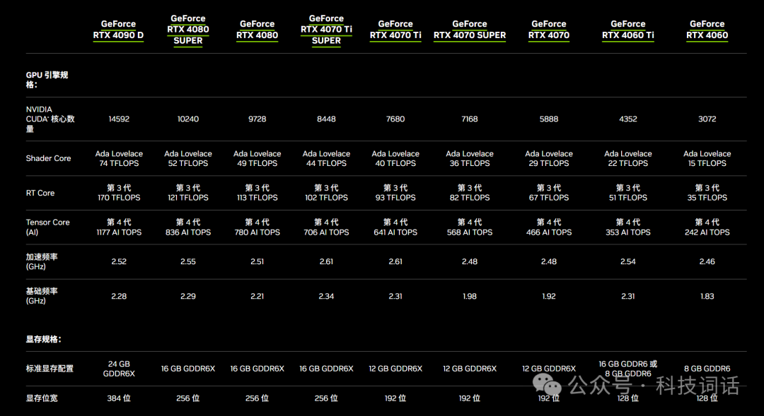 【建议收藏】GeForce RTX系列显卡规格对比 配图 2