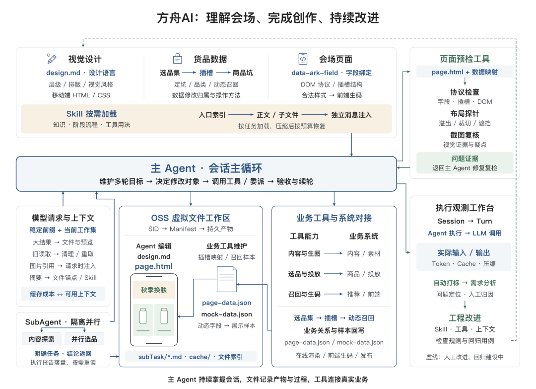 告别 AI Demo 页面：构建支持淘内货品运营、可C端投放的会场 Agent Harness 配图 7