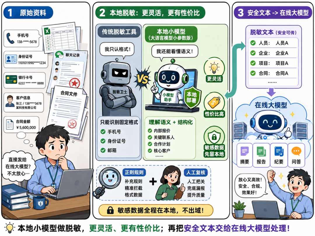本地先脱敏，再上在线大模型：小模型也能有用