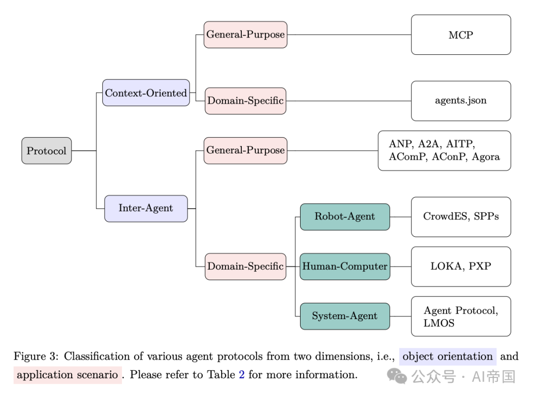 AI Agent"社交网络"来了！最新研究揭示AI Agent通信协议全景图 配图 3