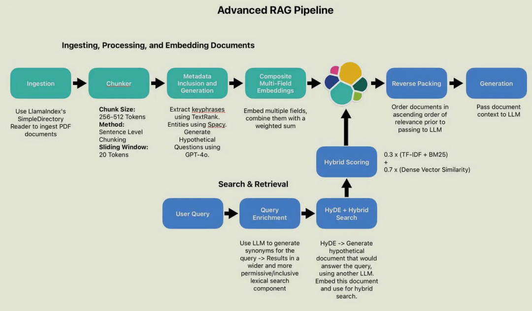 RAG Optimization. Creation of a knowledge base | by Marko Briesemann |  Medium