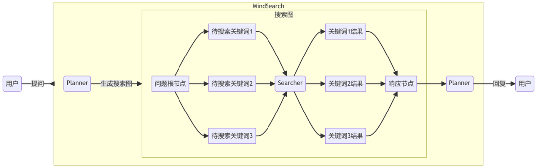 MindSearch技术详解，本地搭建媲美Perplexity的AI思·索应用！