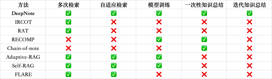 RAG性能暴增20%！清华等推出“以笔记为中心”的深度检索增强生成框架，复杂问答效果飙升 配图 6