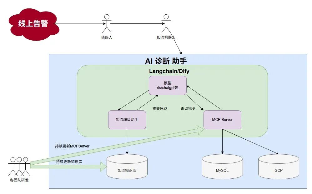 AI在实际生成环境中的提效实践 配图 14
