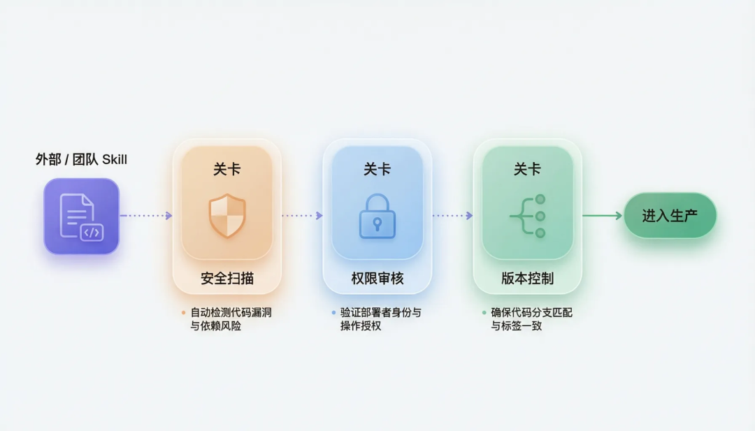 一份可信来源，终结 Skill 管理混乱：Skill 治理最佳实践 配图 9