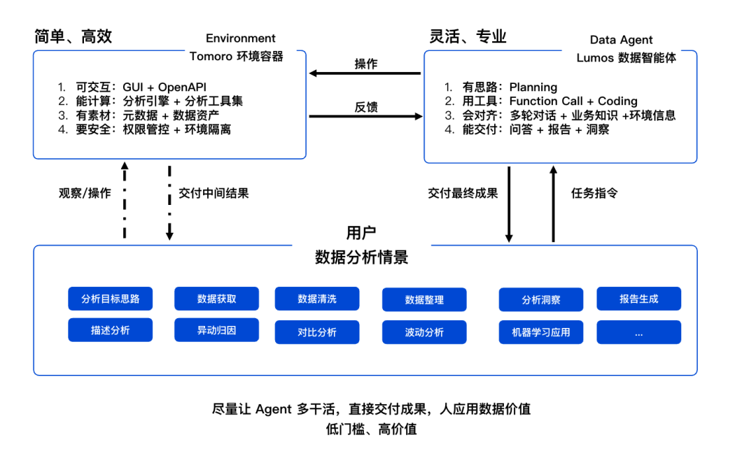 腾讯的这款AI数据智能体工具Lumos，颠覆了传统的数据分析 配图 6