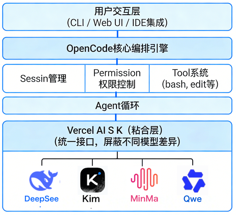 OpenCode，国内AI自主编程(Agentic Coding)的新选择