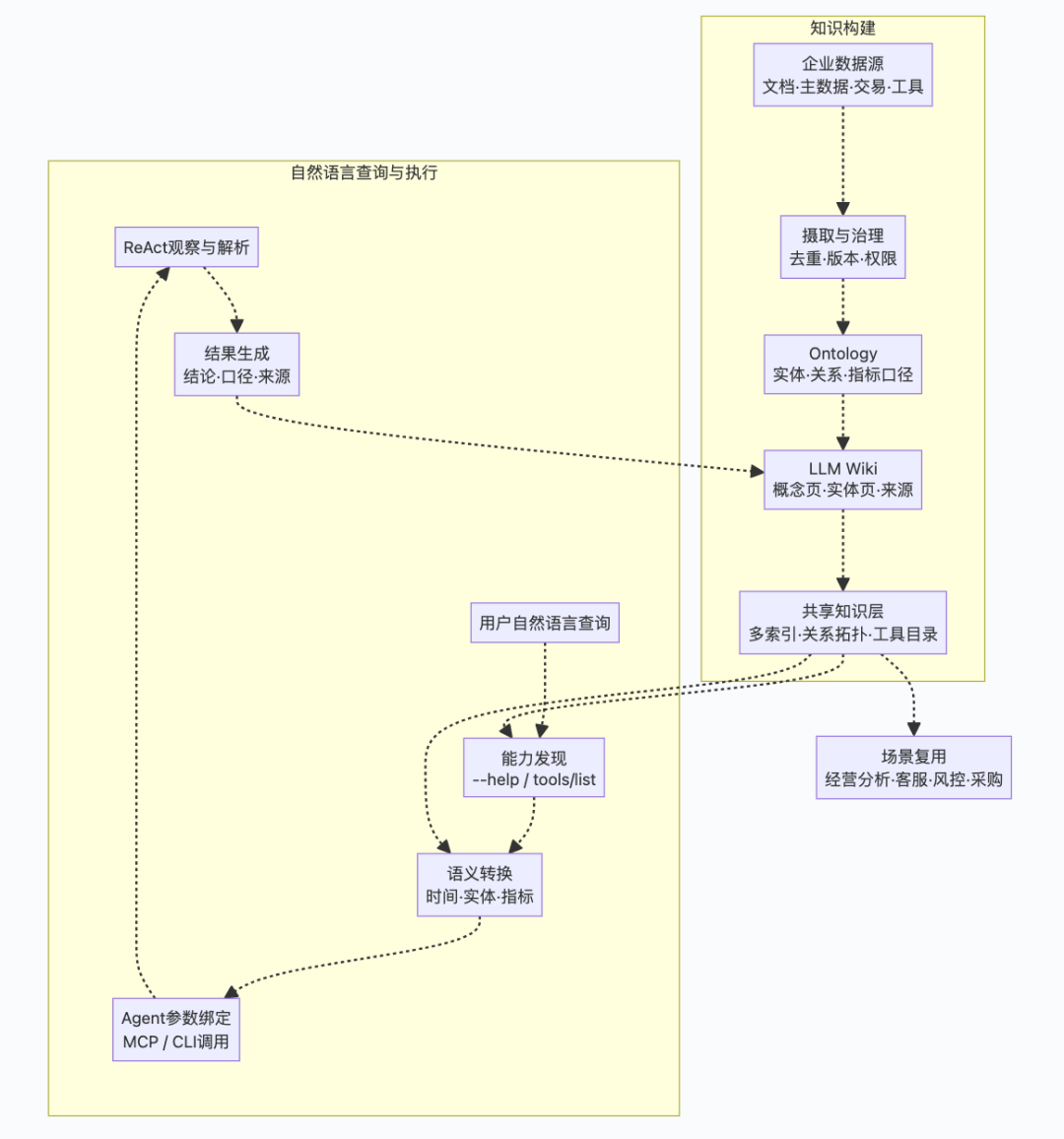 LLM Wiki + Ontology：让企业知识从“可检索”走向“可行动” 配图 3