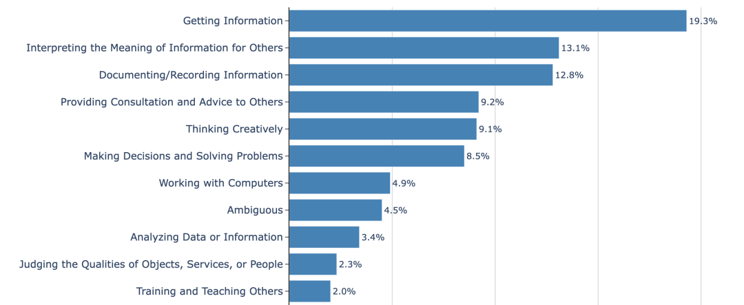 OpenAI首次揭秘：7亿人到底在用ChatGPT干嘛？ 配图 10