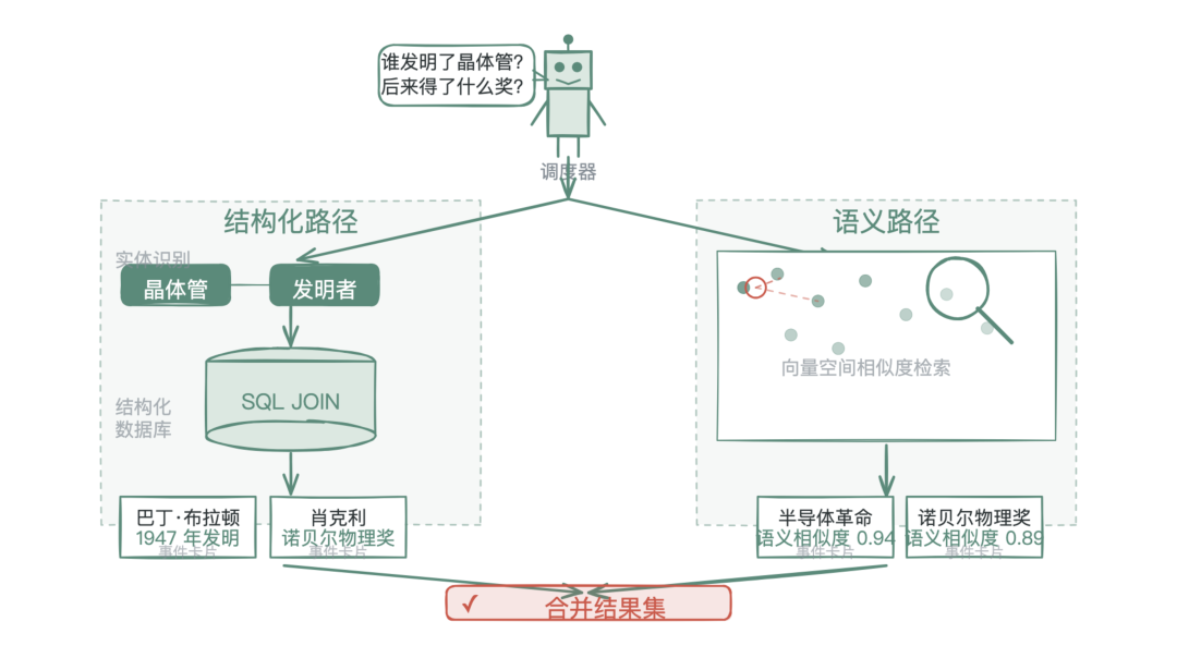 双路并行