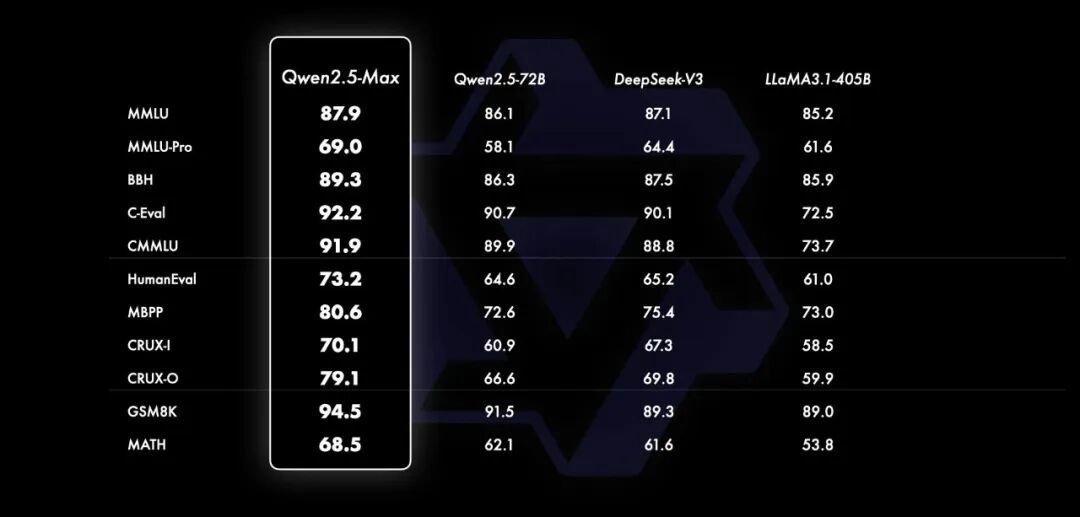 Qwen2.5-Max全面拥抱DeepSeek技术路线 配图 4