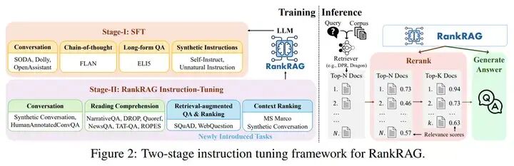 RankRAG：通过 fine-tuning 方式来实现检索文本的排序和答案生成