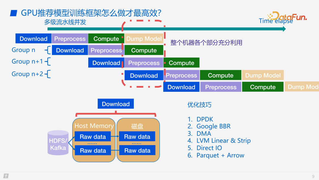 腾讯 PCG 搜广推机器学习框架GPU 性能优化实践 配图 7
