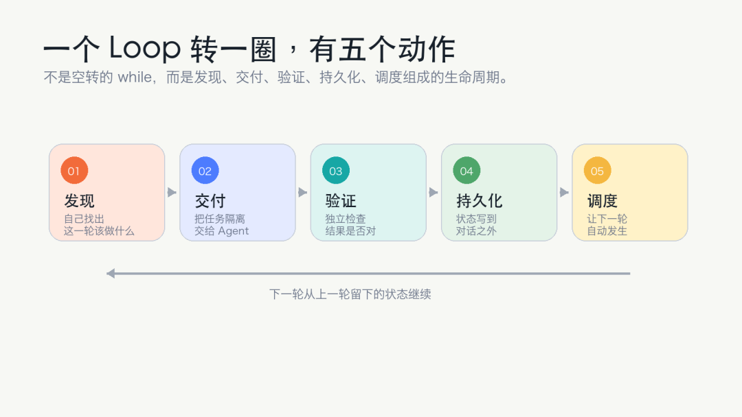 Loop Engineering 实战笔记：让 Agent 自己发现、执行和复盘 配图 4