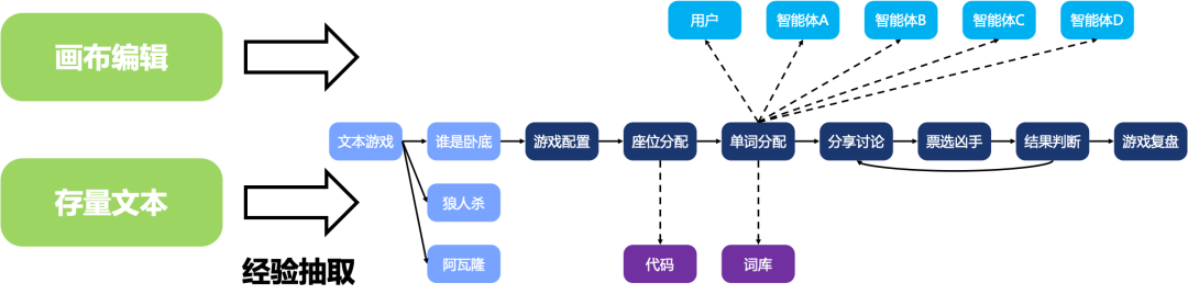 轻松搭建AI版“谁是卧底”游戏，muAgent框架让知识图谱秒变编排引擎，支持复杂推理+在线协同 配图 6