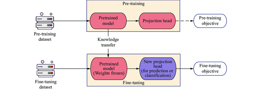 一文彻底搞懂Fine-tuning - 预训练和微调（Pre-training vs Fine-tuning） 配图 9