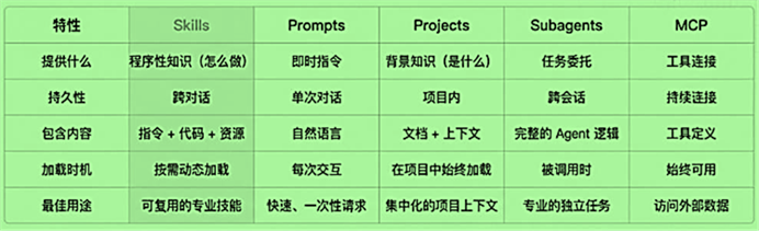 Claude Code Skills 完全指南：从“菜鸟”到“专家”的进阶之路 配图 2